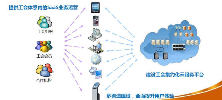 智慧工會(huì)APP開發(fā)