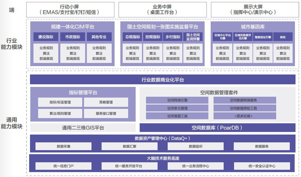 城市大腦方案